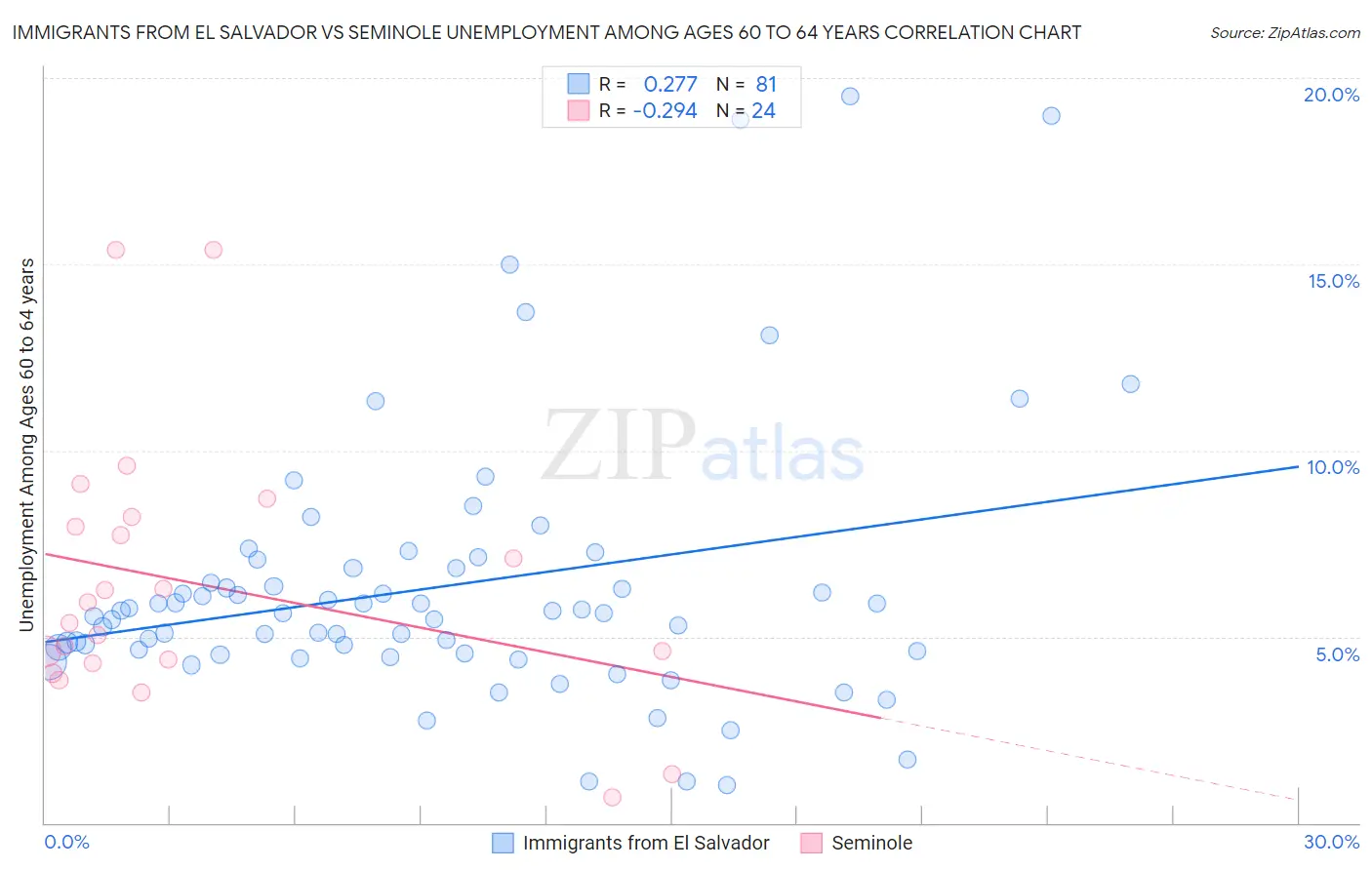 Immigrants from El Salvador vs Seminole Unemployment Among Ages 60 to 64 years