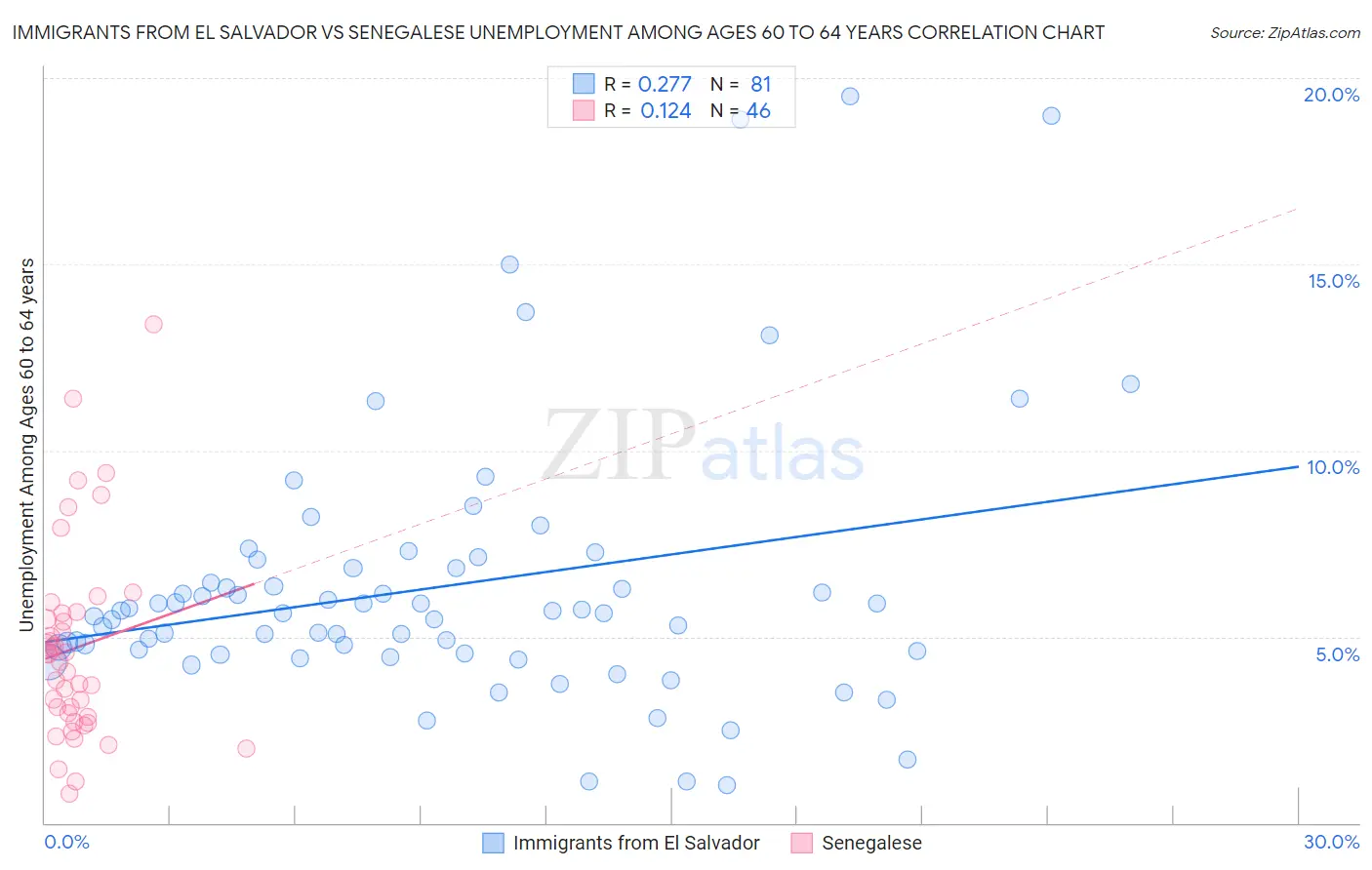 Immigrants from El Salvador vs Senegalese Unemployment Among Ages 60 to 64 years