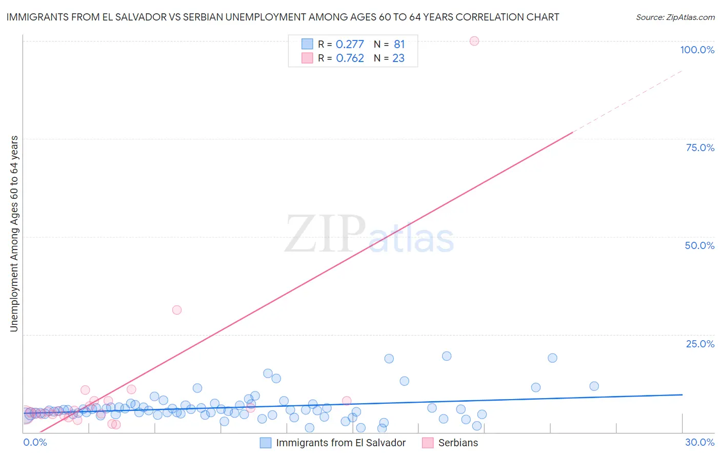 Immigrants from El Salvador vs Serbian Unemployment Among Ages 60 to 64 years