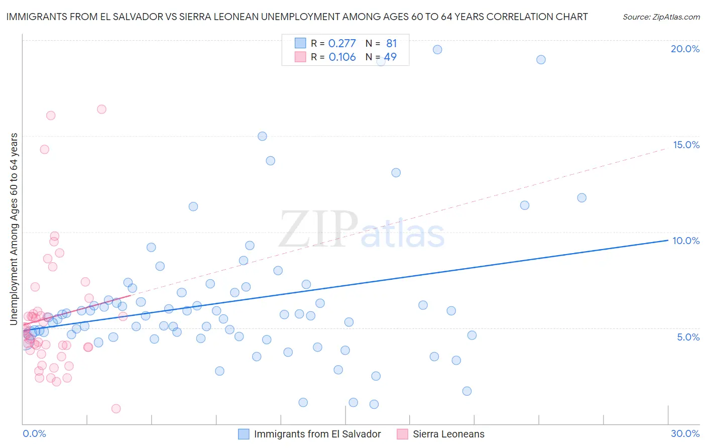 Immigrants from El Salvador vs Sierra Leonean Unemployment Among Ages 60 to 64 years