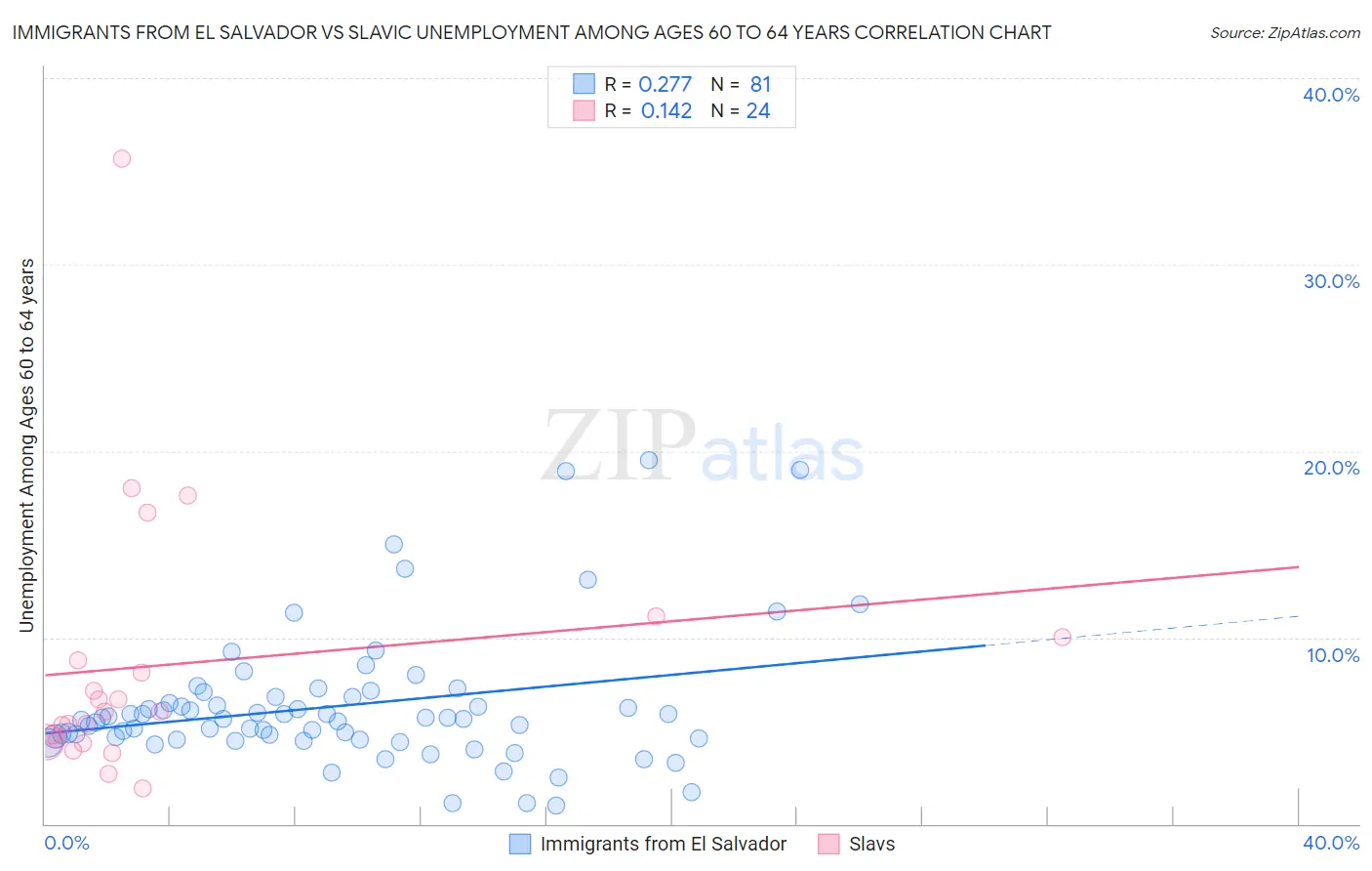 Immigrants from El Salvador vs Slavic Unemployment Among Ages 60 to 64 years