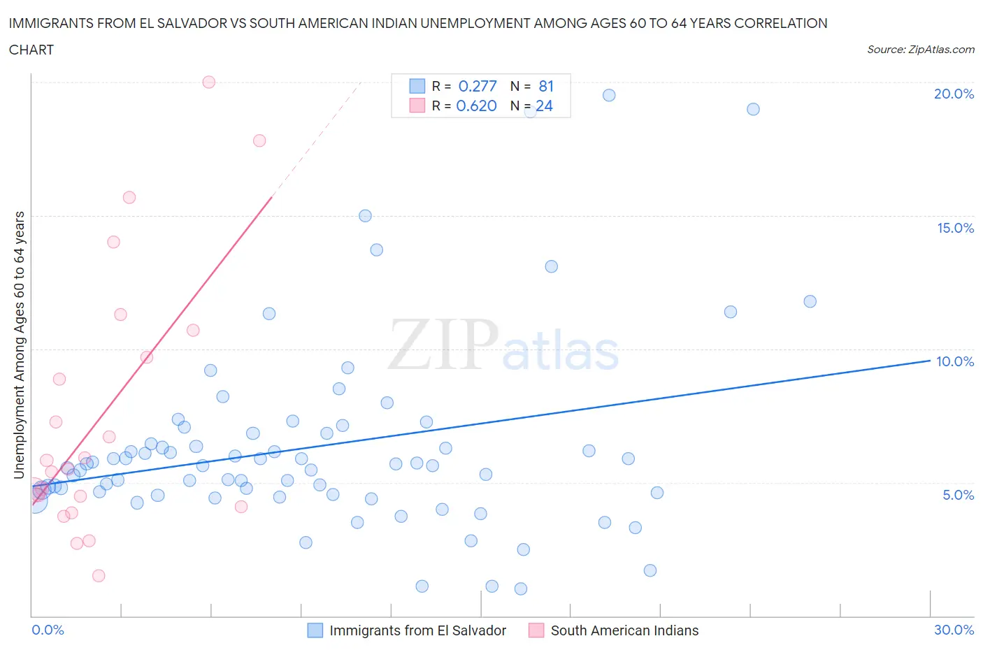 Immigrants from El Salvador vs South American Indian Unemployment Among Ages 60 to 64 years