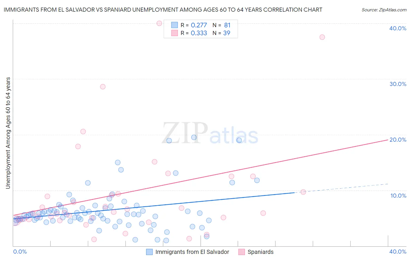 Immigrants from El Salvador vs Spaniard Unemployment Among Ages 60 to 64 years