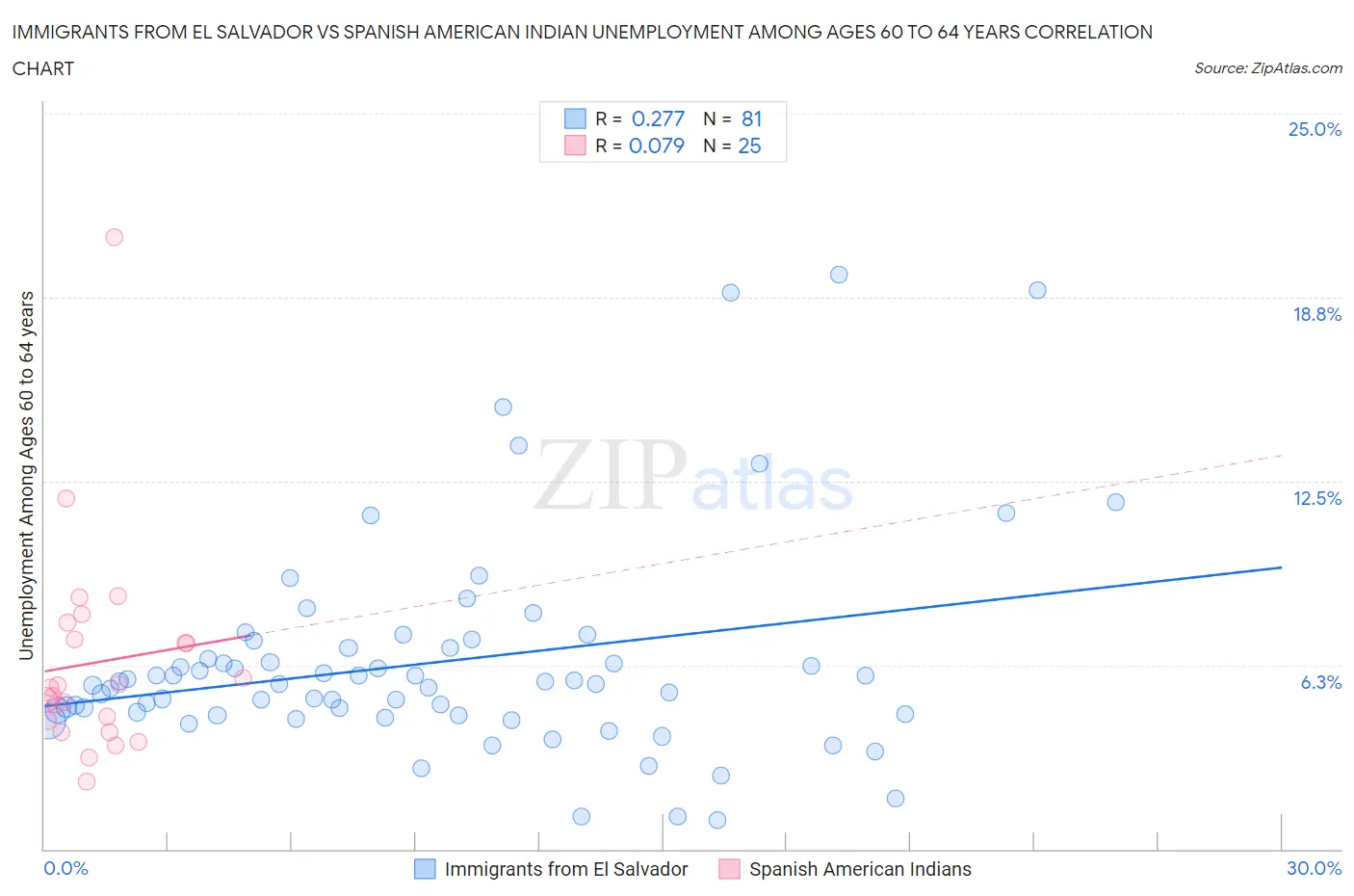 Immigrants from El Salvador vs Spanish American Indian Unemployment Among Ages 60 to 64 years