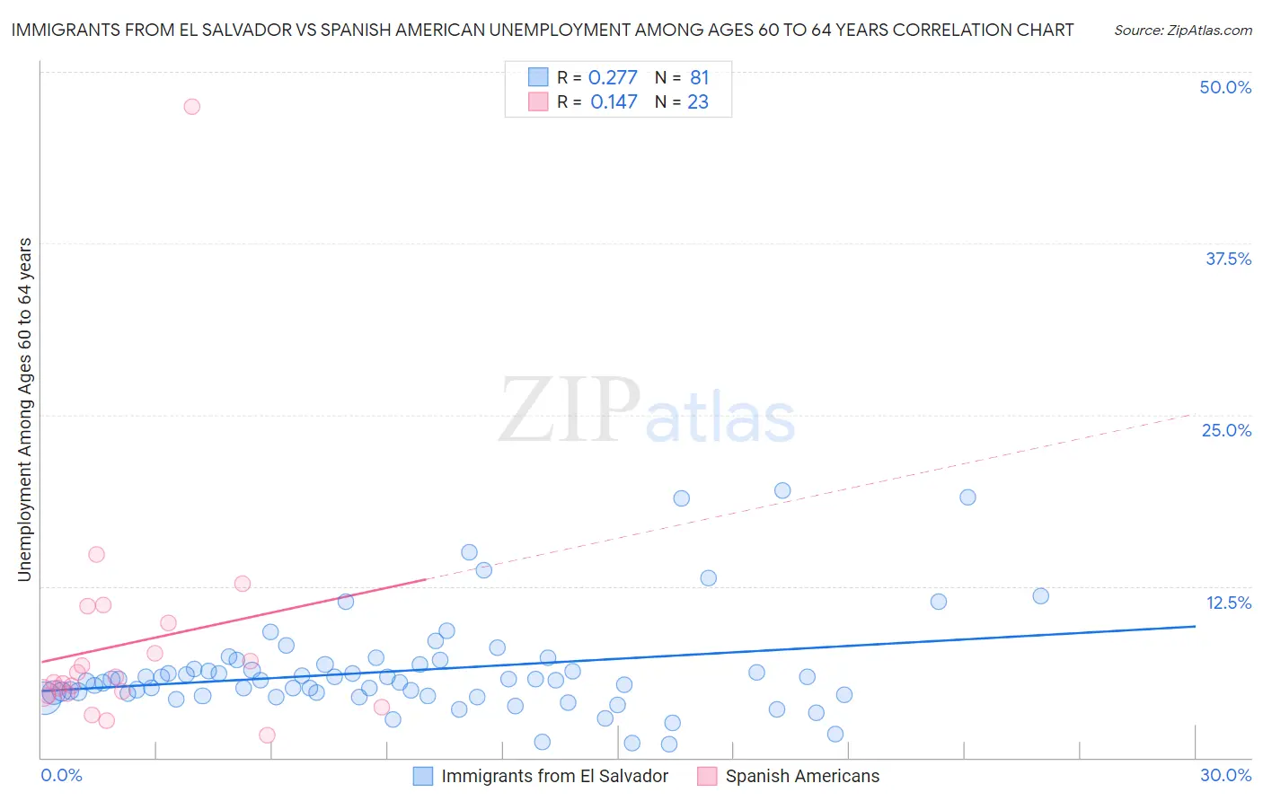 Immigrants from El Salvador vs Spanish American Unemployment Among Ages 60 to 64 years