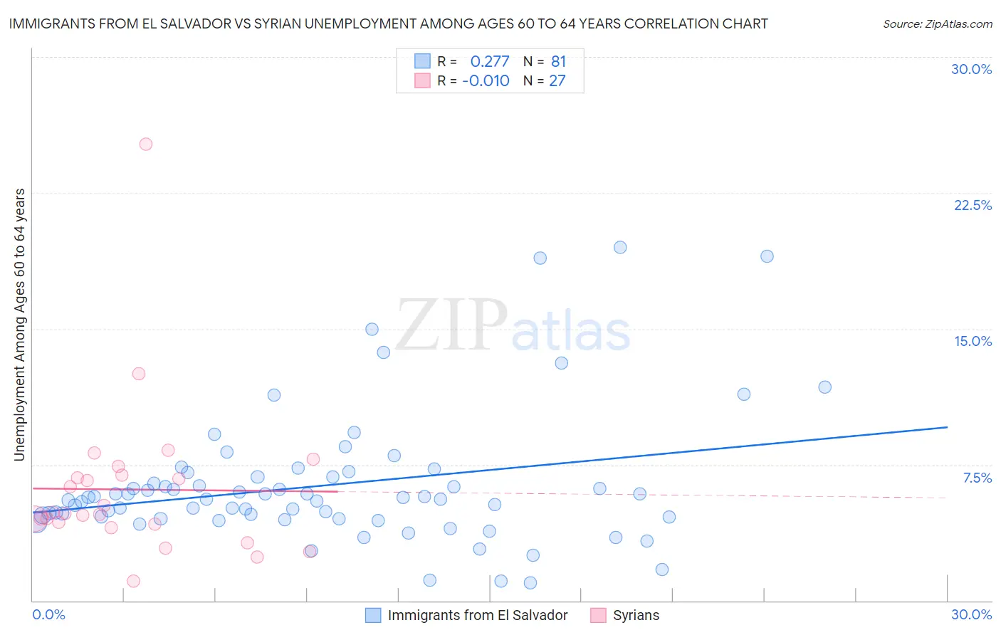 Immigrants from El Salvador vs Syrian Unemployment Among Ages 60 to 64 years