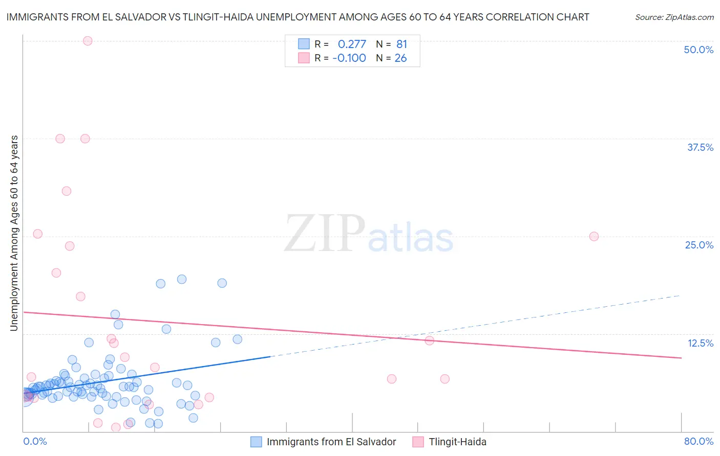Immigrants from El Salvador vs Tlingit-Haida Unemployment Among Ages 60 to 64 years