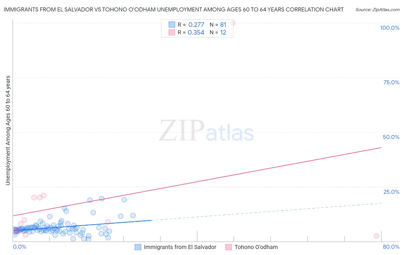Immigrants from El Salvador vs Tohono O'odham Unemployment Among Ages 60 to 64 years