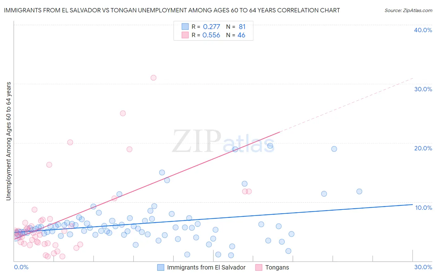 Immigrants from El Salvador vs Tongan Unemployment Among Ages 60 to 64 years