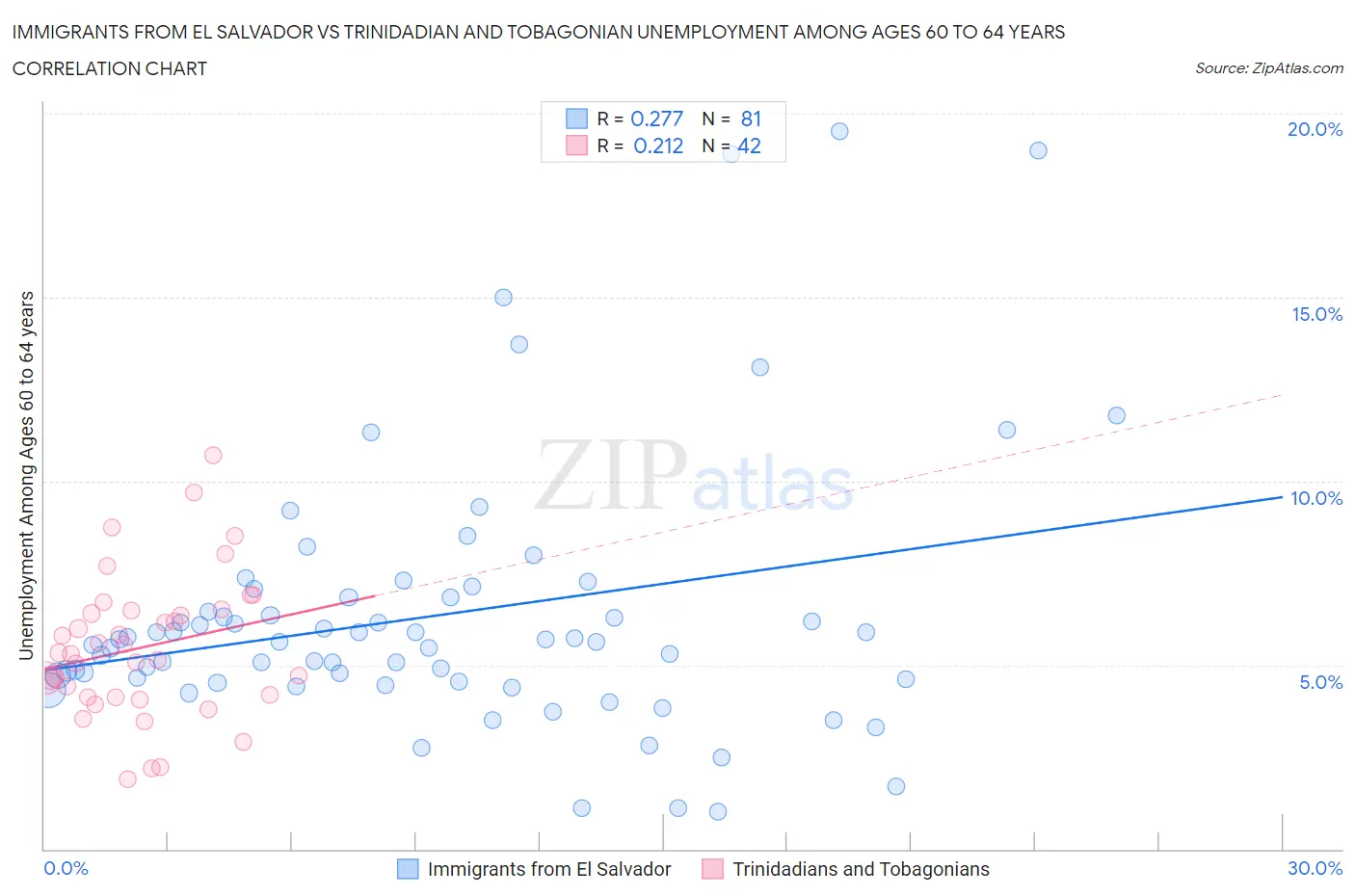 Immigrants from El Salvador vs Trinidadian and Tobagonian Unemployment Among Ages 60 to 64 years