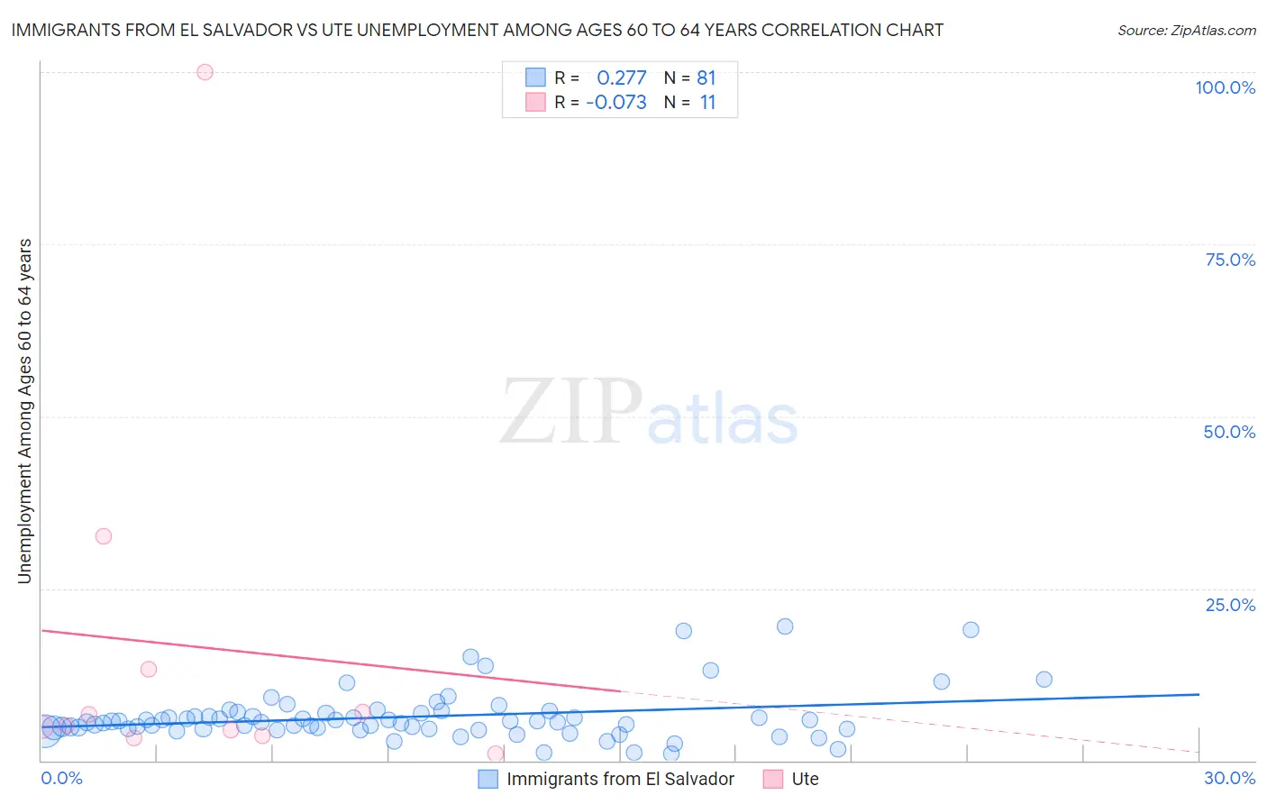 Immigrants from El Salvador vs Ute Unemployment Among Ages 60 to 64 years