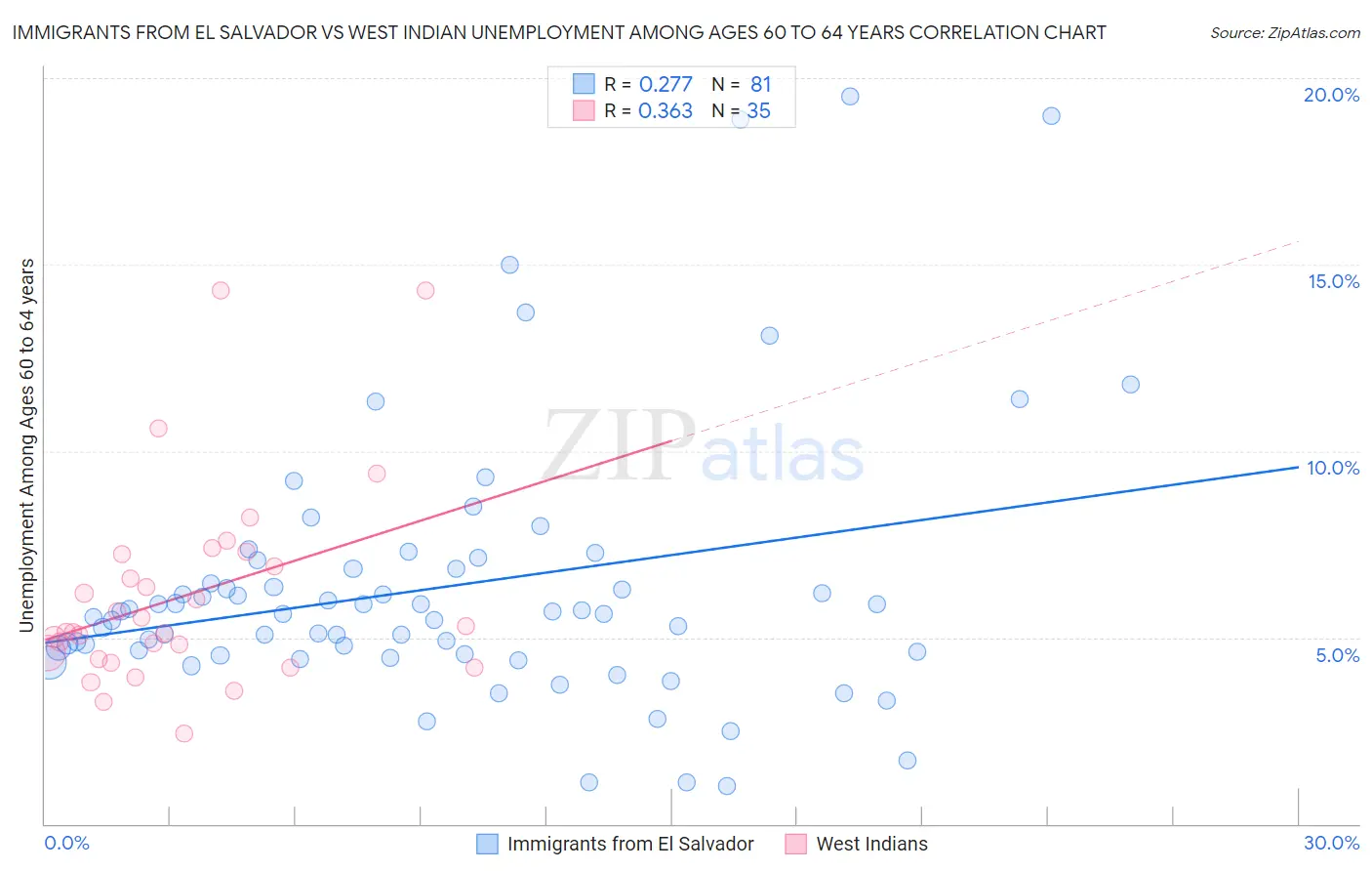 Immigrants from El Salvador vs West Indian Unemployment Among Ages 60 to 64 years
