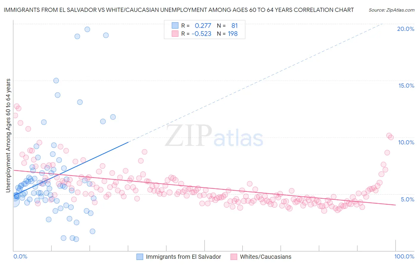 Immigrants from El Salvador vs White/Caucasian Unemployment Among Ages 60 to 64 years