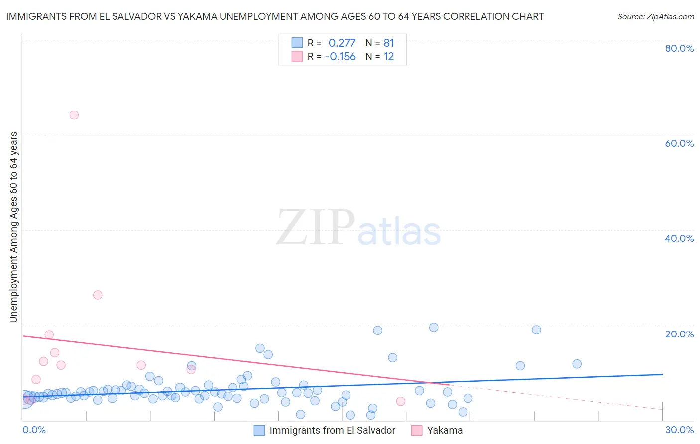 Immigrants from El Salvador vs Yakama Unemployment Among Ages 60 to 64 years
