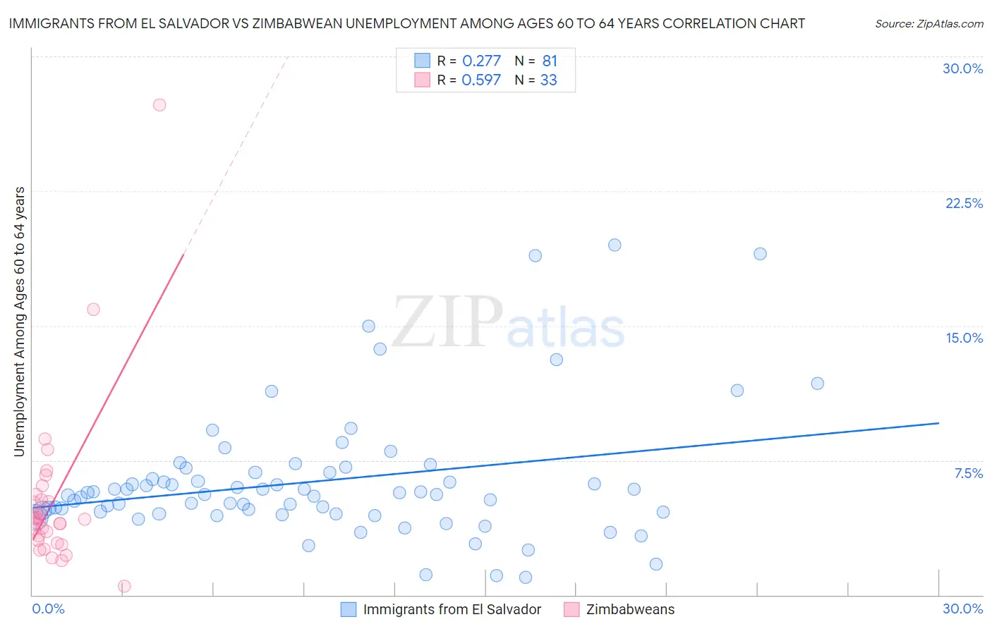 Immigrants from El Salvador vs Zimbabwean Unemployment Among Ages 60 to 64 years