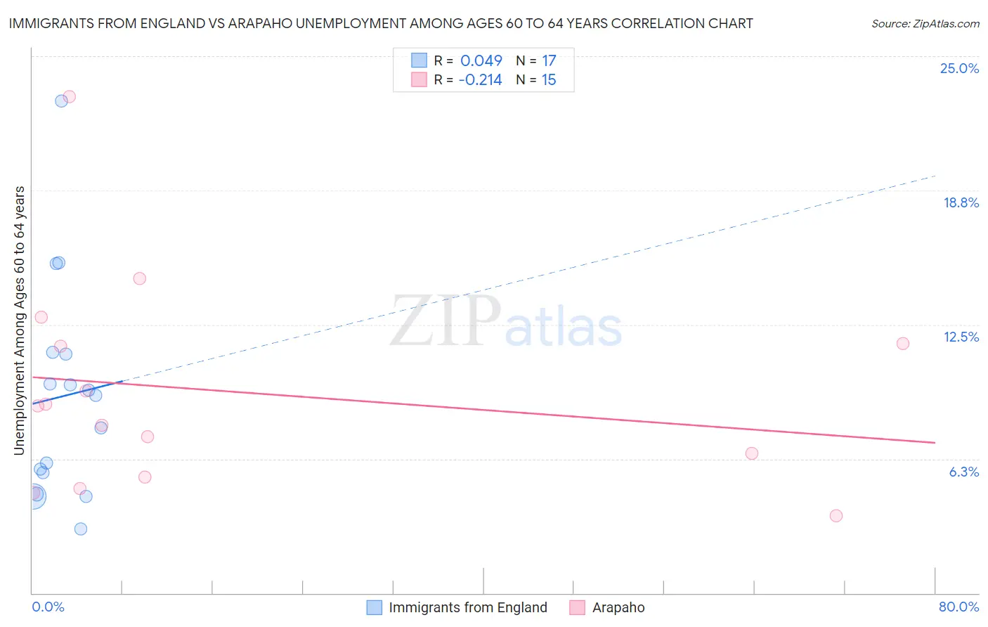 Immigrants from England vs Arapaho Unemployment Among Ages 60 to 64 years