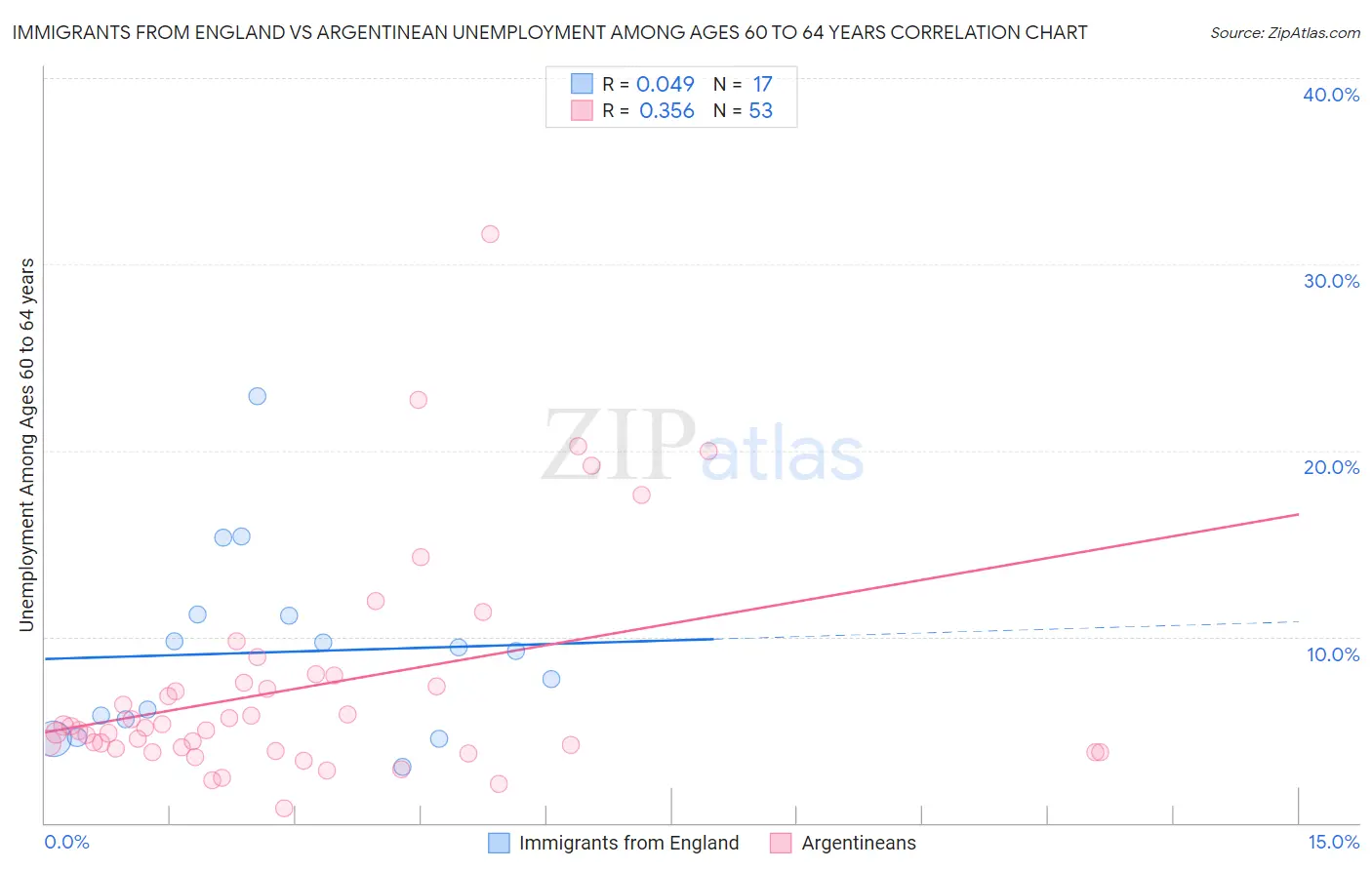 Immigrants from England vs Argentinean Unemployment Among Ages 60 to 64 years