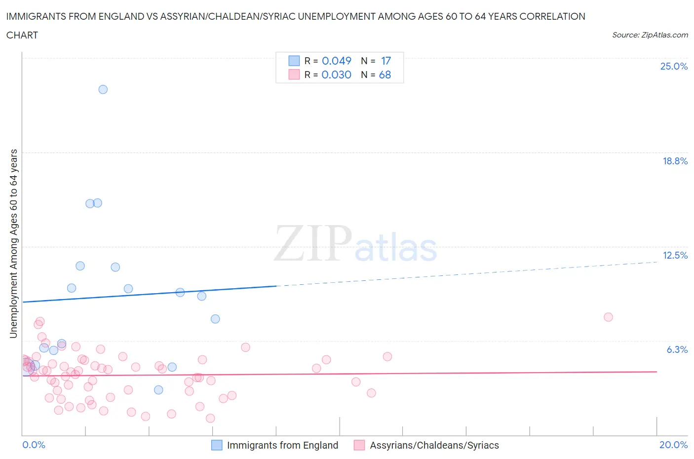 Immigrants from England vs Assyrian/Chaldean/Syriac Unemployment Among Ages 60 to 64 years