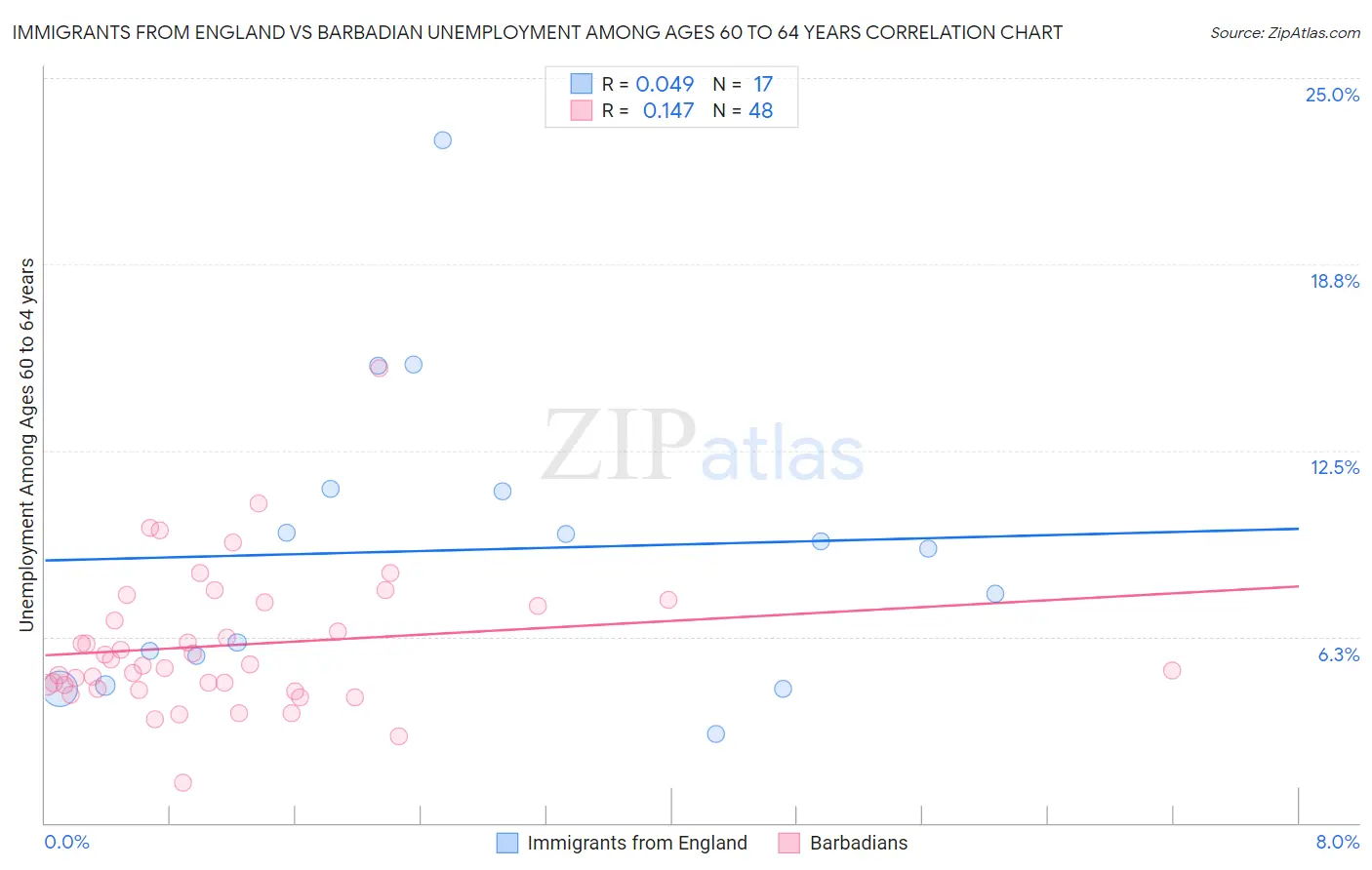 Immigrants from England vs Barbadian Unemployment Among Ages 60 to 64 years