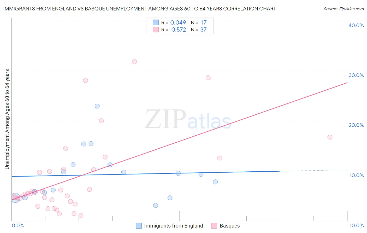 Immigrants from England vs Basque Unemployment Among Ages 60 to 64 years
