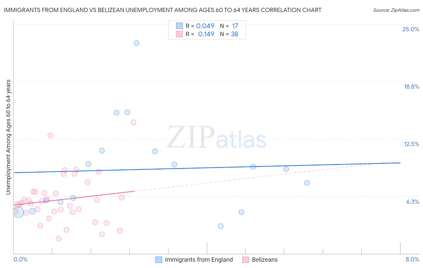 Immigrants from England vs Belizean Unemployment Among Ages 60 to 64 years