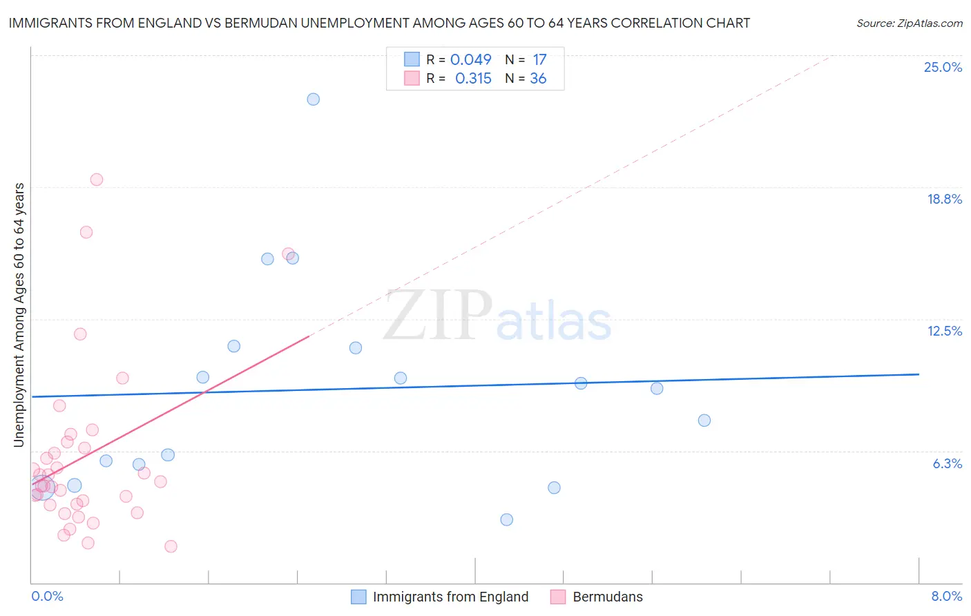 Immigrants from England vs Bermudan Unemployment Among Ages 60 to 64 years