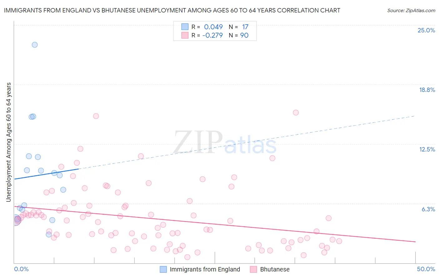 Immigrants from England vs Bhutanese Unemployment Among Ages 60 to 64 years