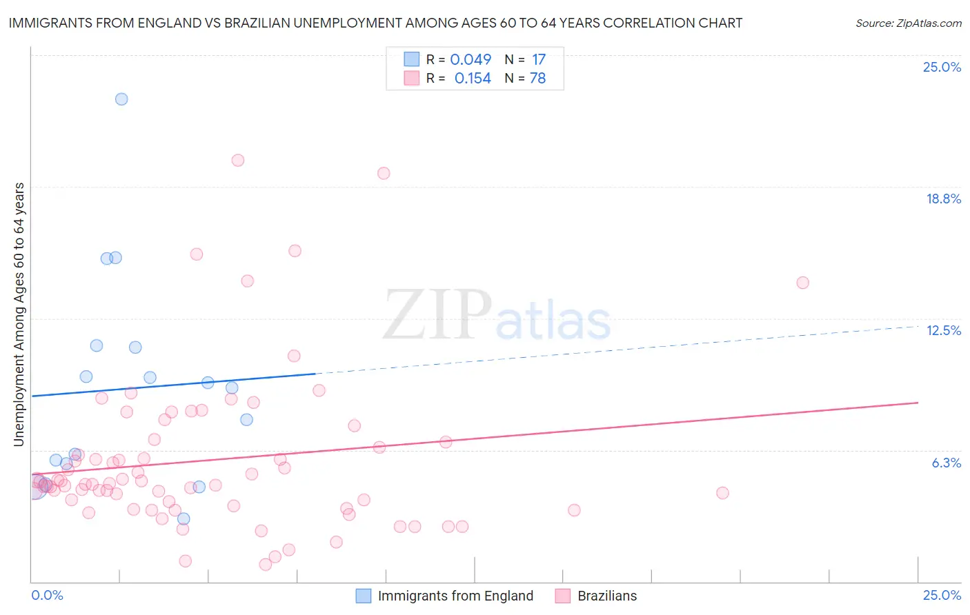 Immigrants from England vs Brazilian Unemployment Among Ages 60 to 64 years