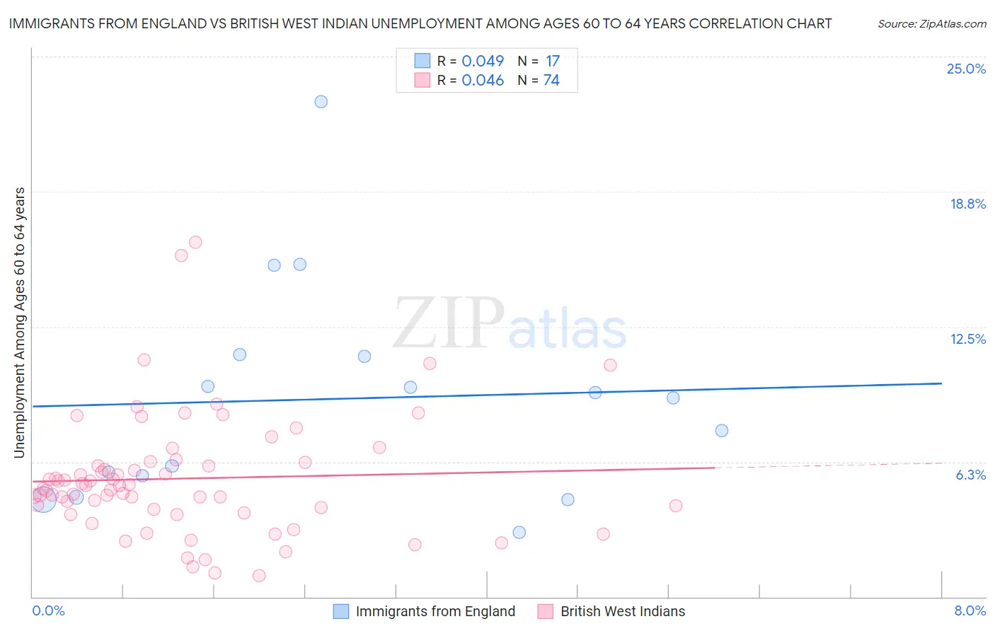 Immigrants from England vs British West Indian Unemployment Among Ages 60 to 64 years