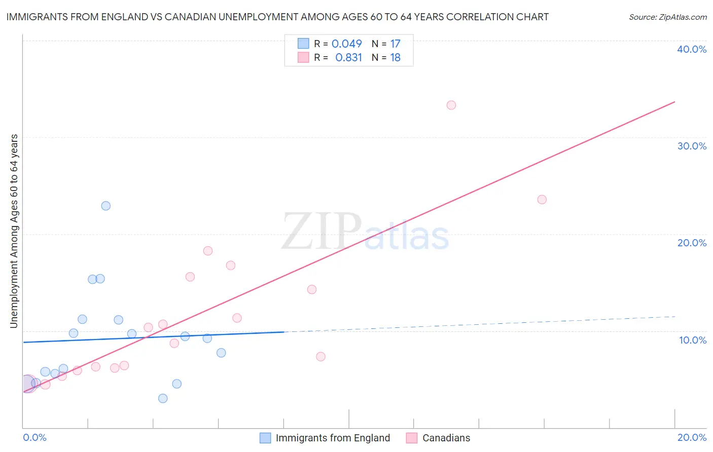 Immigrants from England vs Canadian Unemployment Among Ages 60 to 64 years