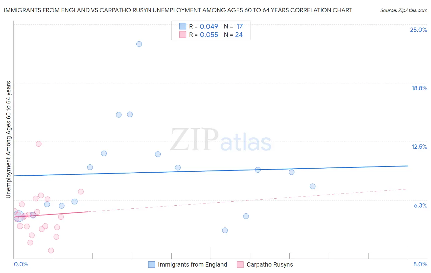 Immigrants from England vs Carpatho Rusyn Unemployment Among Ages 60 to 64 years