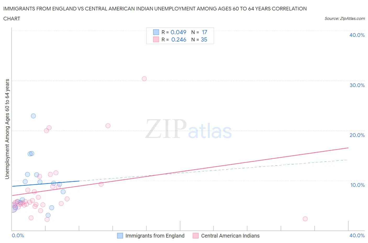 Immigrants from England vs Central American Indian Unemployment Among Ages 60 to 64 years