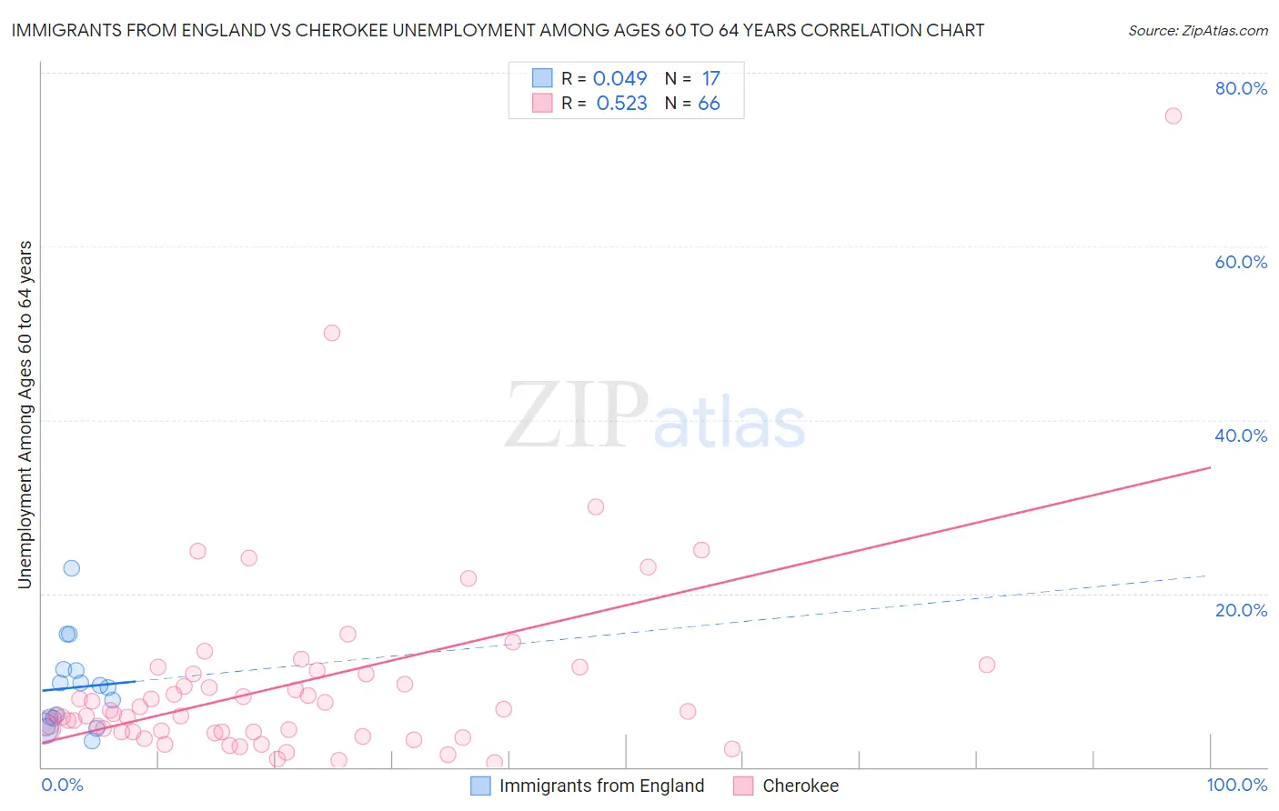 Immigrants from England vs Cherokee Unemployment Among Ages 60 to 64 years