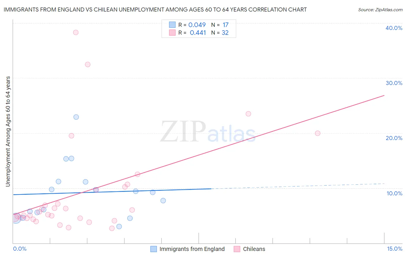 Immigrants from England vs Chilean Unemployment Among Ages 60 to 64 years