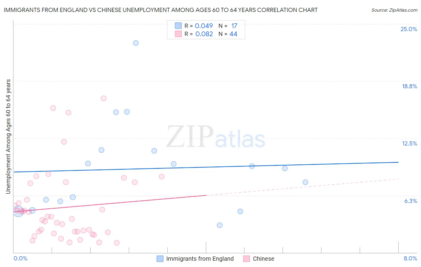 Immigrants from England vs Chinese Unemployment Among Ages 60 to 64 years