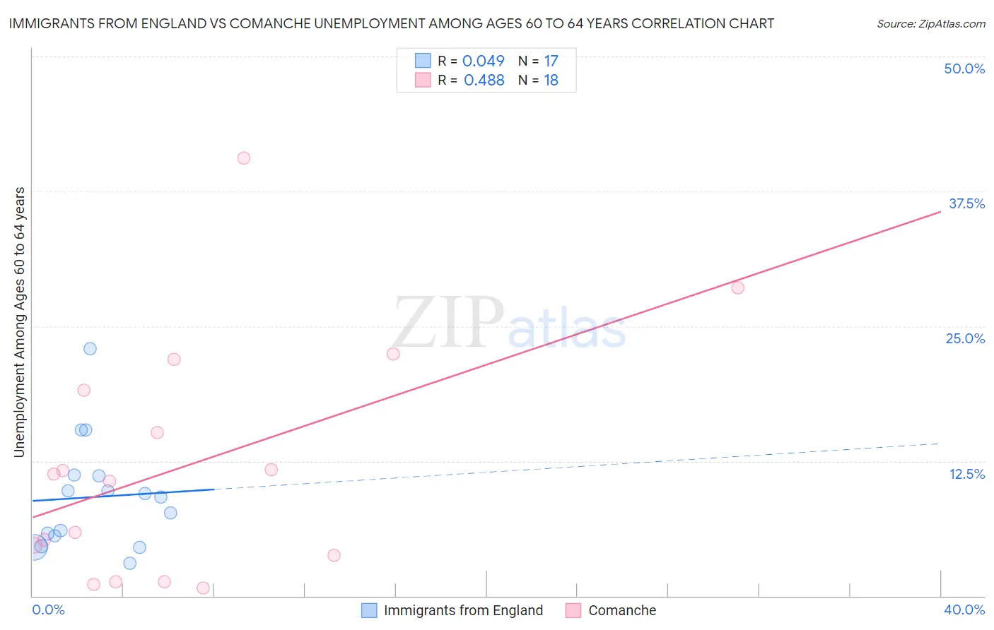 Immigrants from England vs Comanche Unemployment Among Ages 60 to 64 years