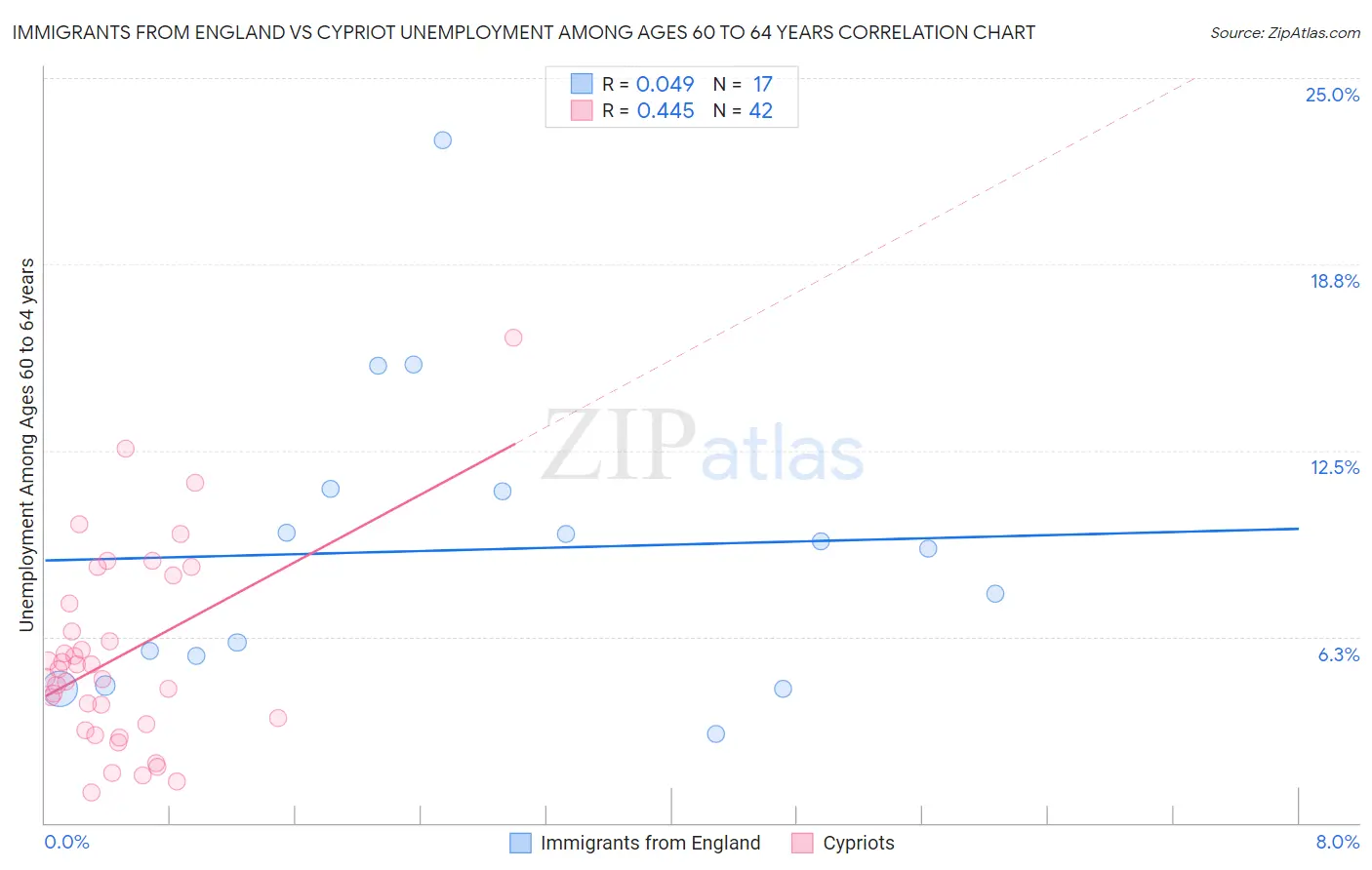 Immigrants from England vs Cypriot Unemployment Among Ages 60 to 64 years