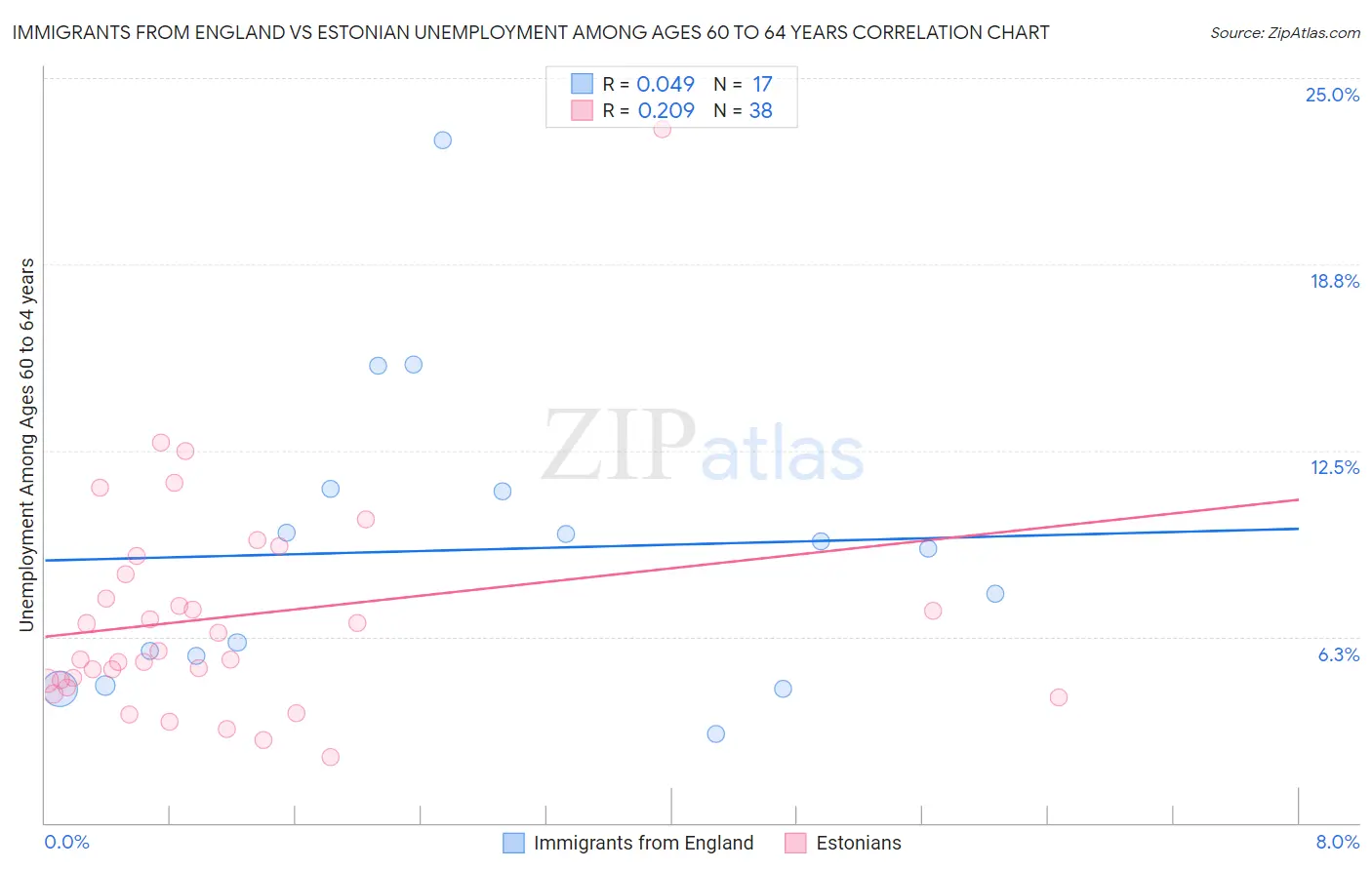 Immigrants from England vs Estonian Unemployment Among Ages 60 to 64 years