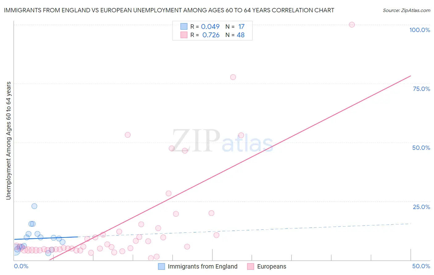 Immigrants from England vs European Unemployment Among Ages 60 to 64 years