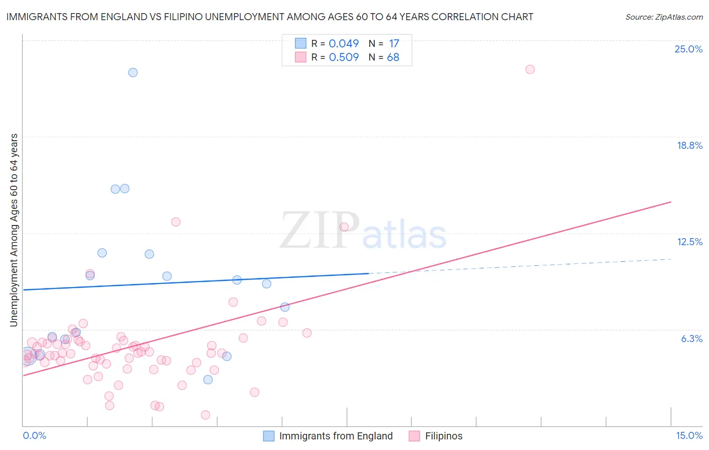 Immigrants from England vs Filipino Unemployment Among Ages 60 to 64 years