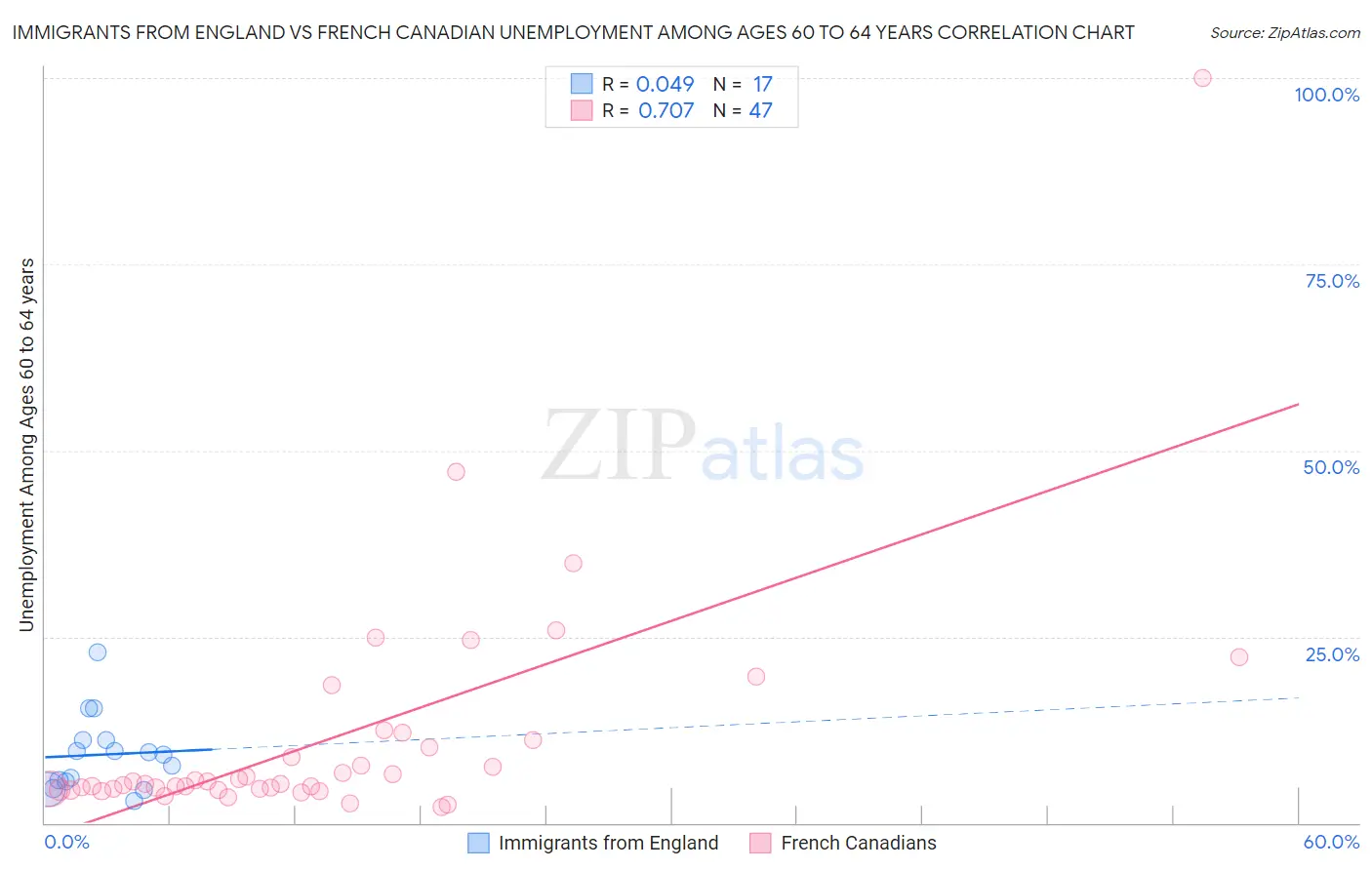 Immigrants from England vs French Canadian Unemployment Among Ages 60 to 64 years