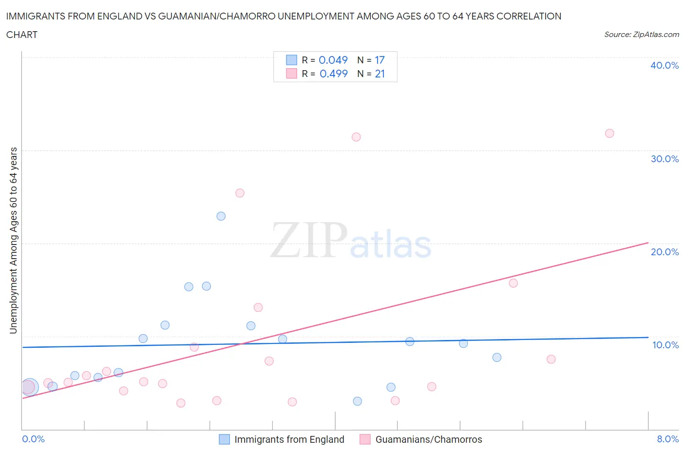 Immigrants from England vs Guamanian/Chamorro Unemployment Among Ages 60 to 64 years