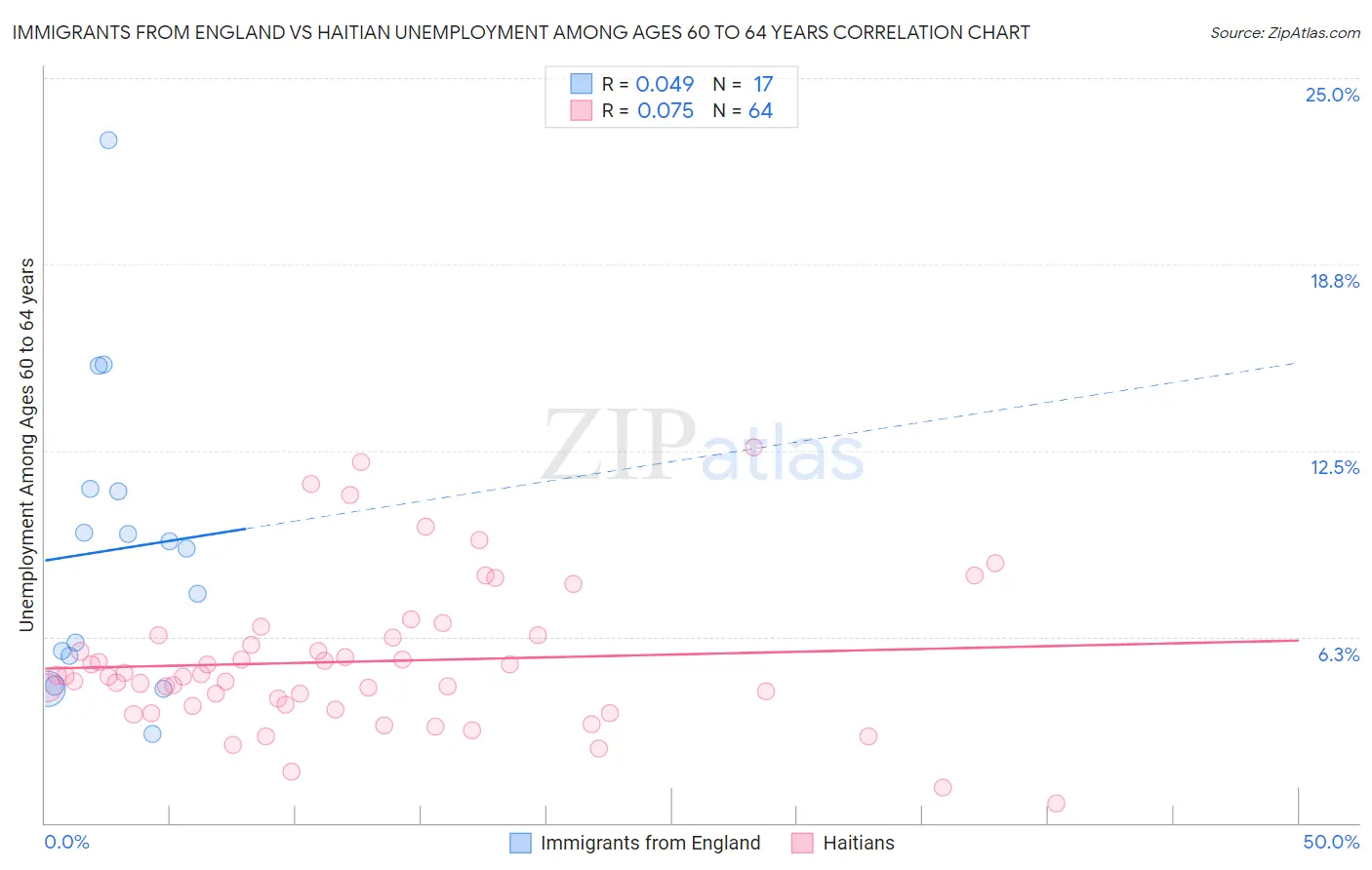 Immigrants from England vs Haitian Unemployment Among Ages 60 to 64 years