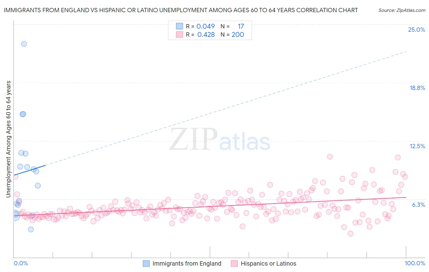 Immigrants from England vs Hispanic or Latino Unemployment Among Ages 60 to 64 years