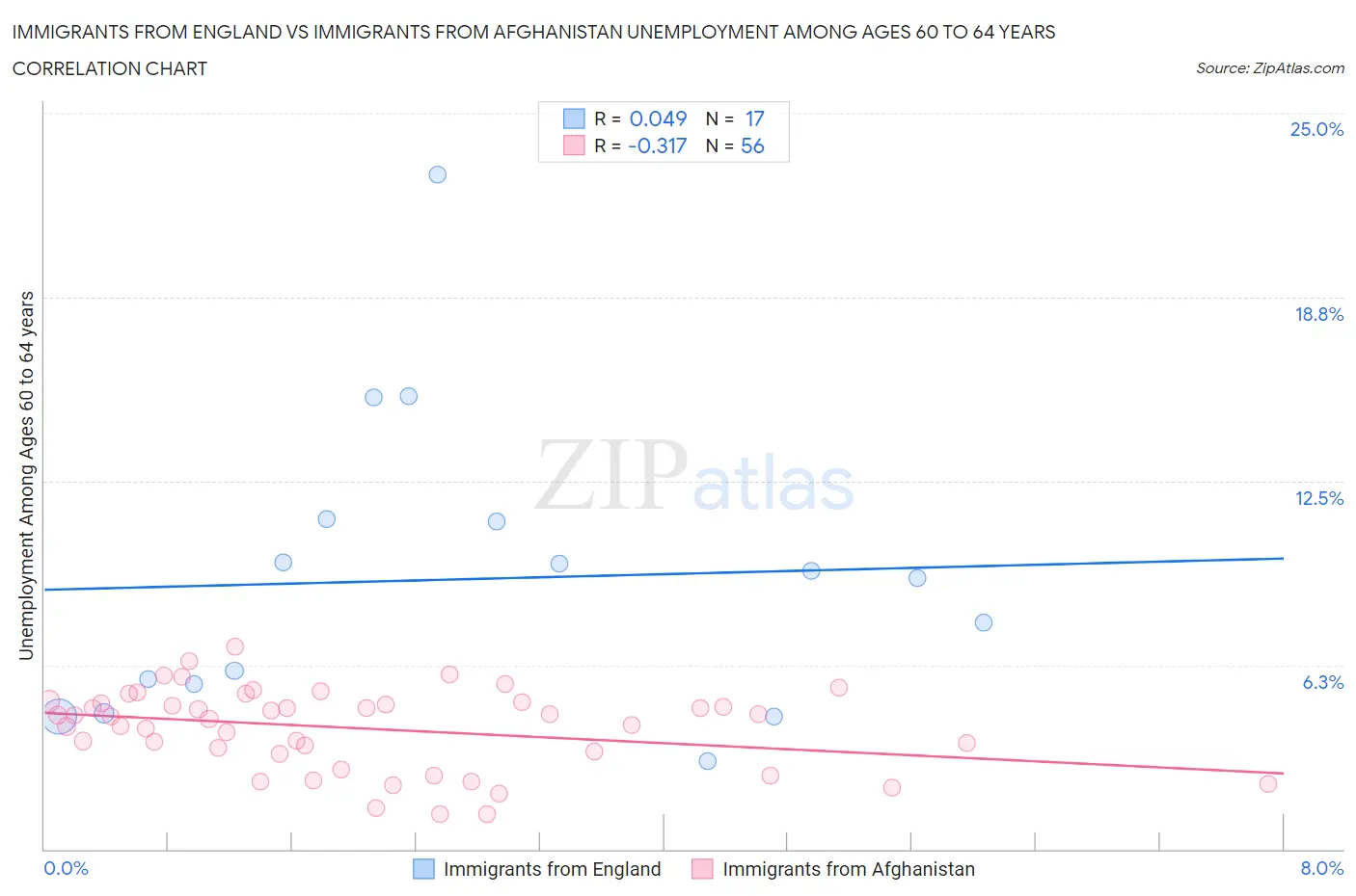 Immigrants from England vs Immigrants from Afghanistan Unemployment Among Ages 60 to 64 years