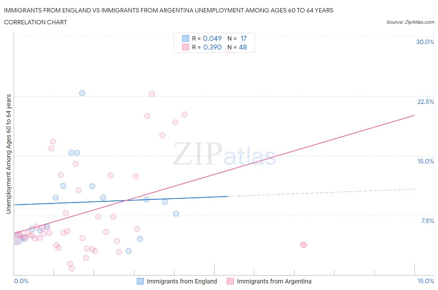 Immigrants from England vs Immigrants from Argentina Unemployment Among Ages 60 to 64 years