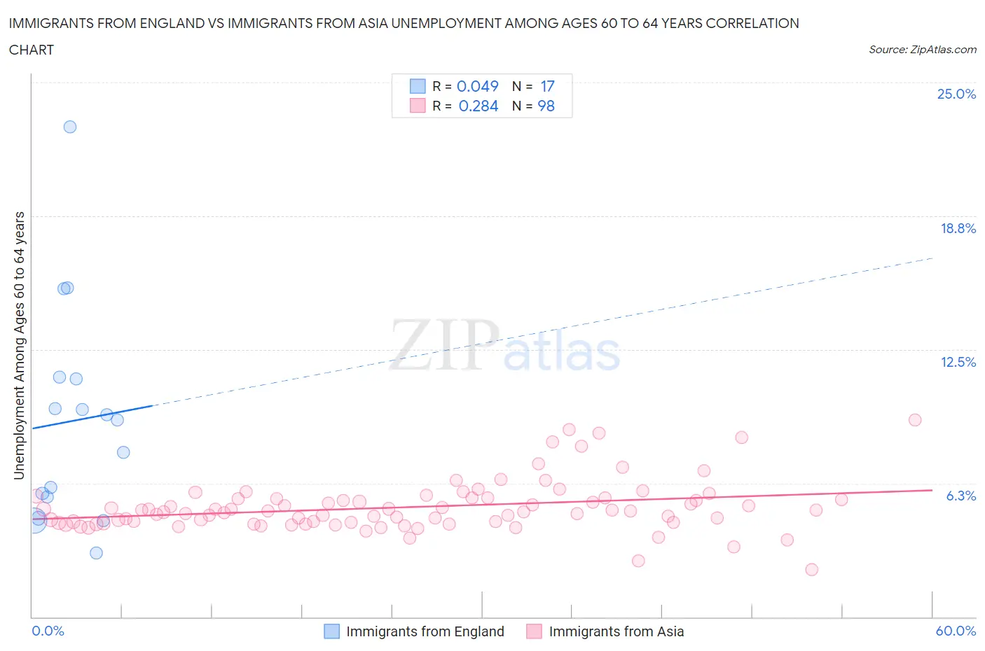 Immigrants from England vs Immigrants from Asia Unemployment Among Ages 60 to 64 years