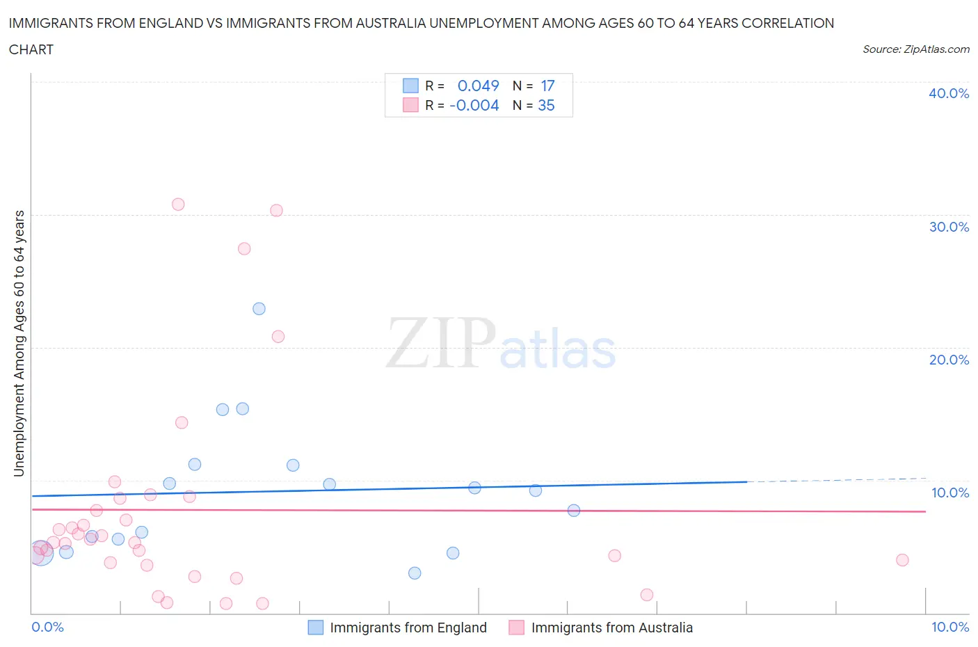 Immigrants from England vs Immigrants from Australia Unemployment Among Ages 60 to 64 years