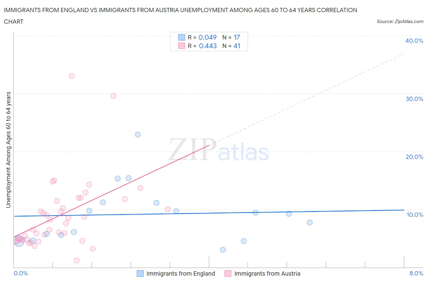 Immigrants from England vs Immigrants from Austria Unemployment Among Ages 60 to 64 years
