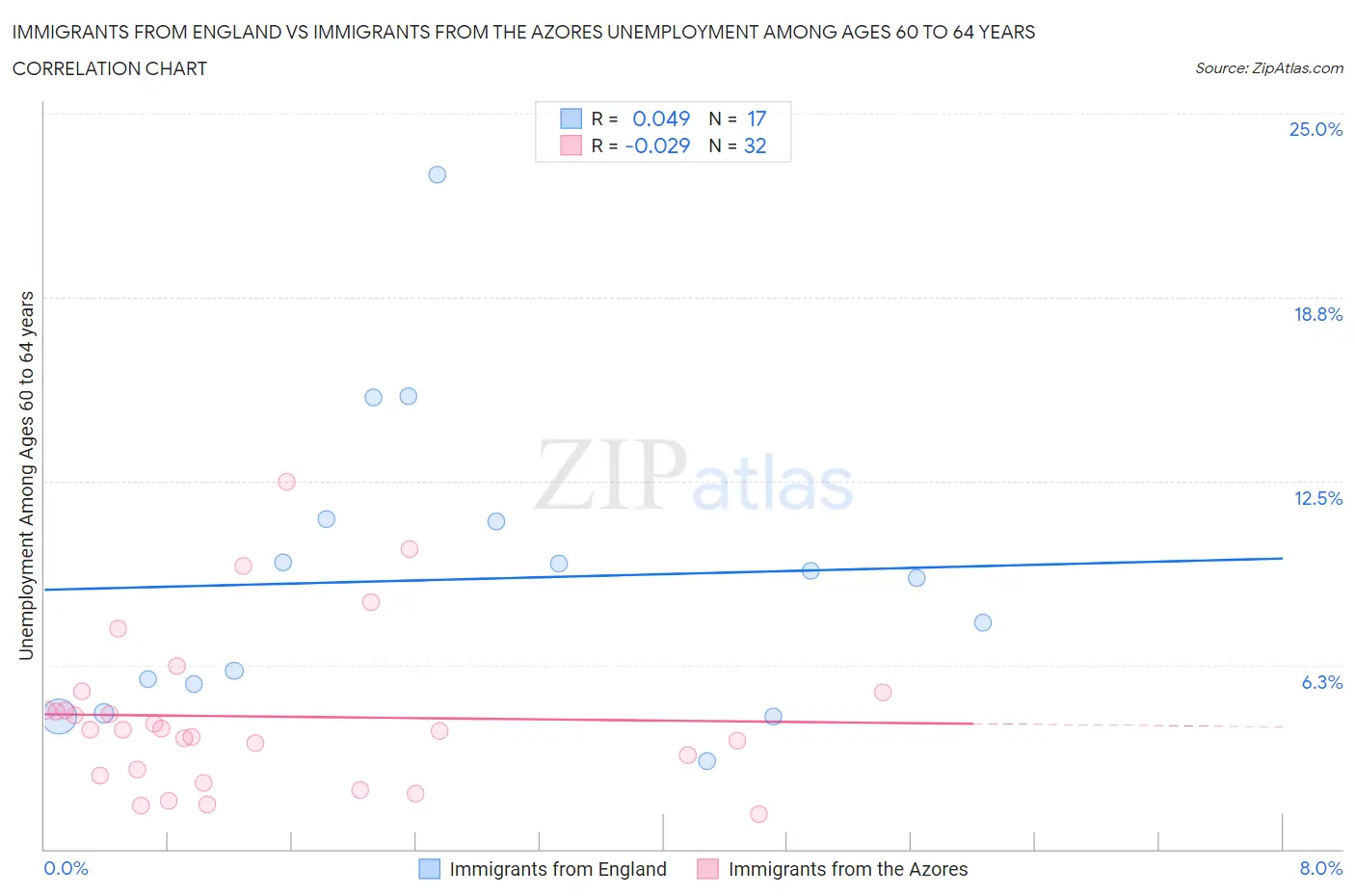 Immigrants from England vs Immigrants from the Azores Unemployment Among Ages 60 to 64 years